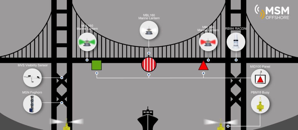 MSM Offshore - Briges Marking (Infographic)